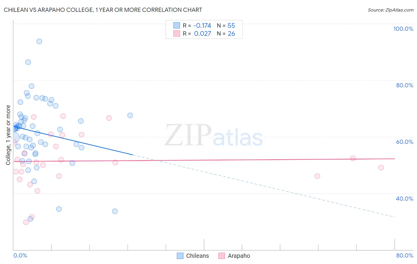 Chilean vs Arapaho College, 1 year or more