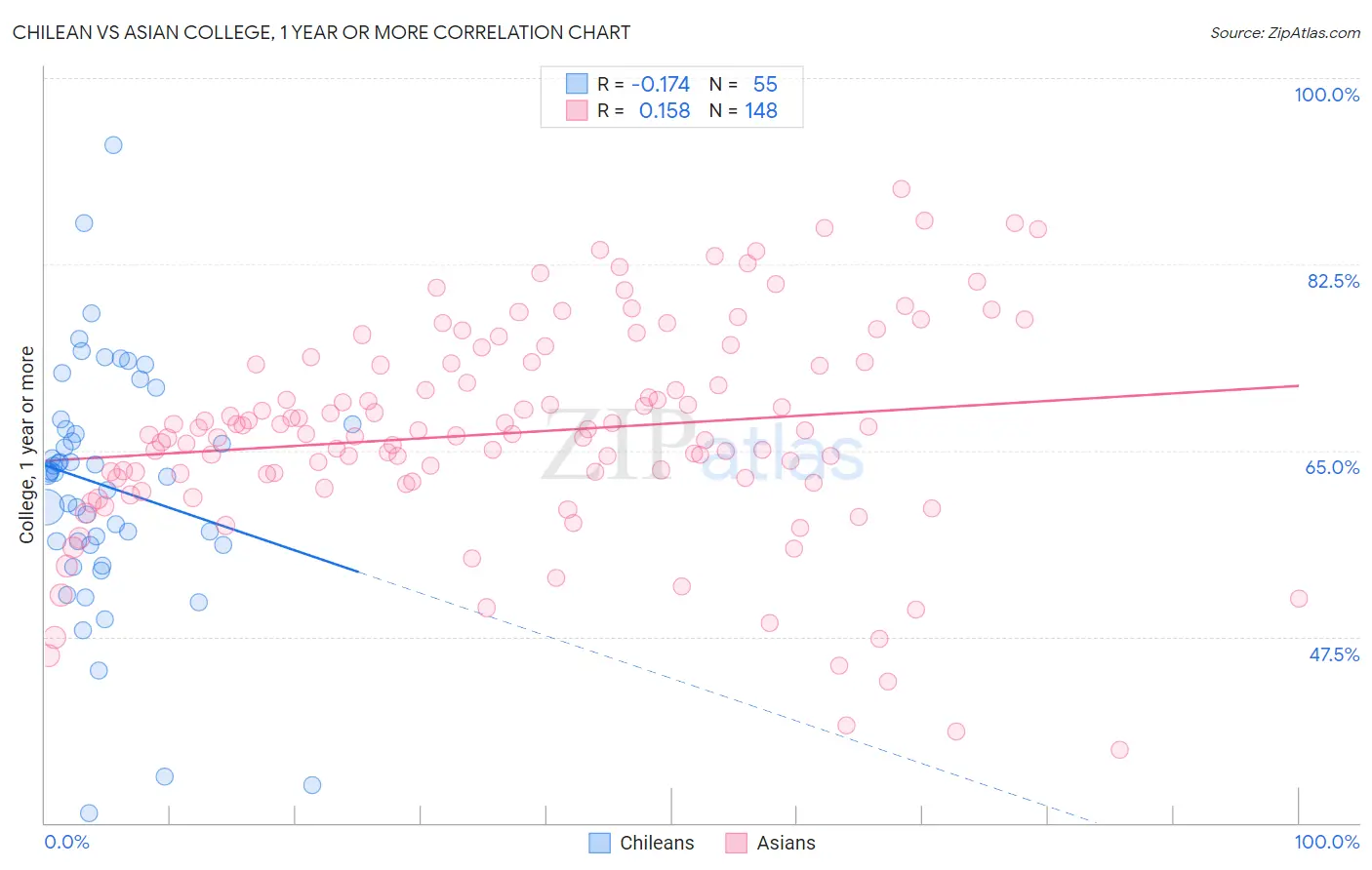 Chilean vs Asian College, 1 year or more