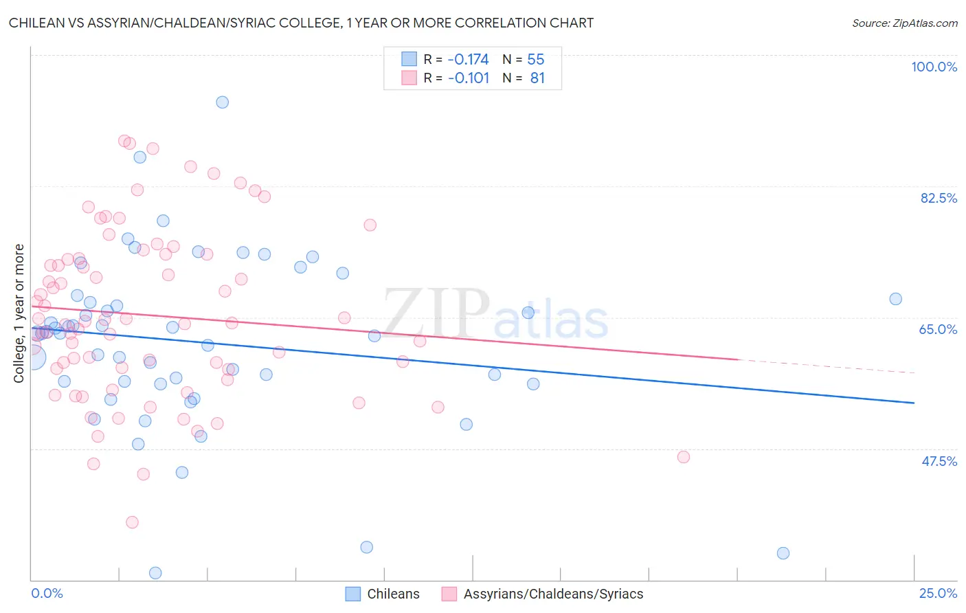 Chilean vs Assyrian/Chaldean/Syriac College, 1 year or more