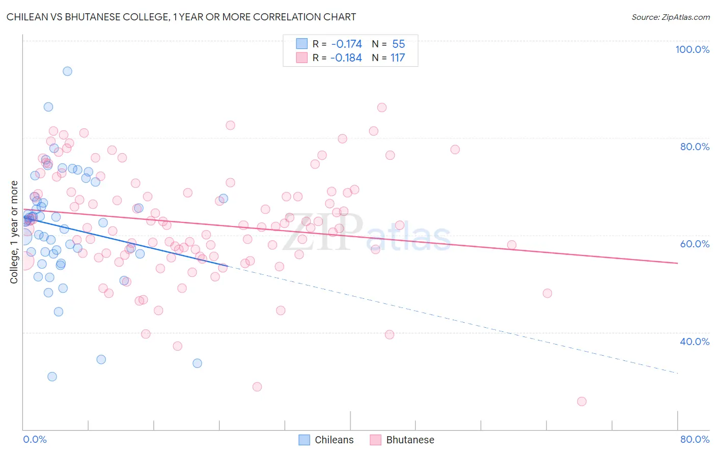 Chilean vs Bhutanese College, 1 year or more