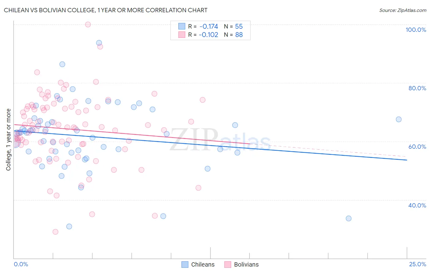 Chilean vs Bolivian College, 1 year or more