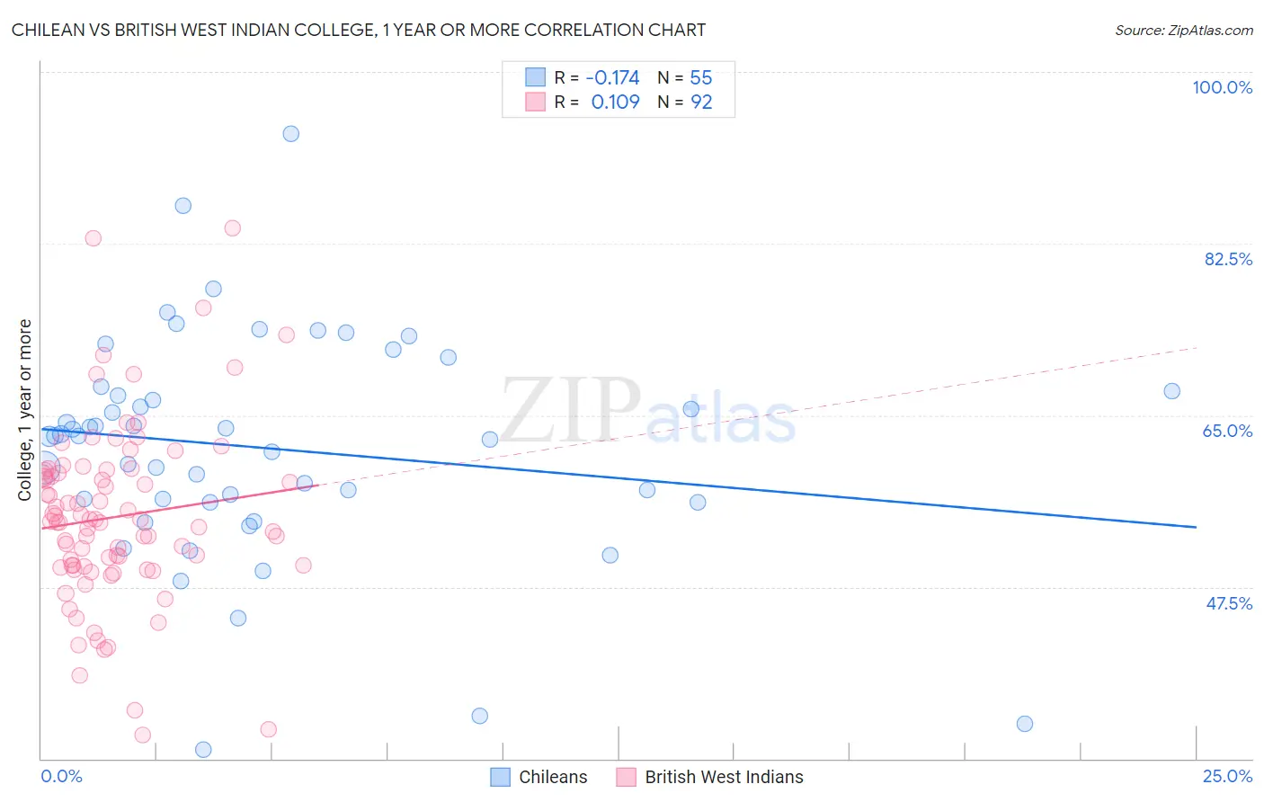 Chilean vs British West Indian College, 1 year or more