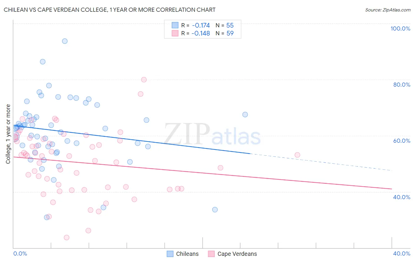 Chilean vs Cape Verdean College, 1 year or more