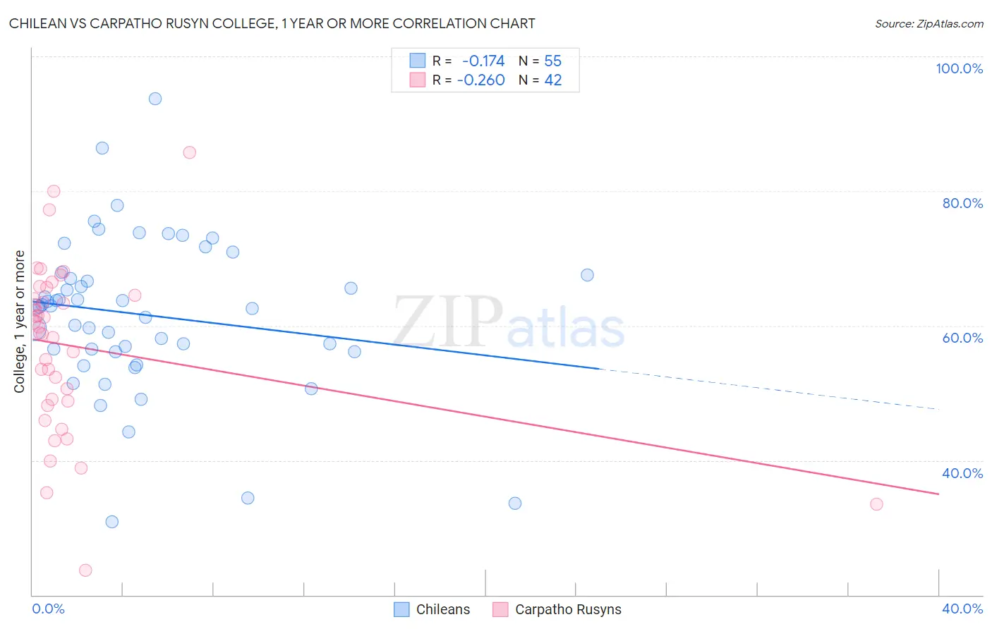 Chilean vs Carpatho Rusyn College, 1 year or more