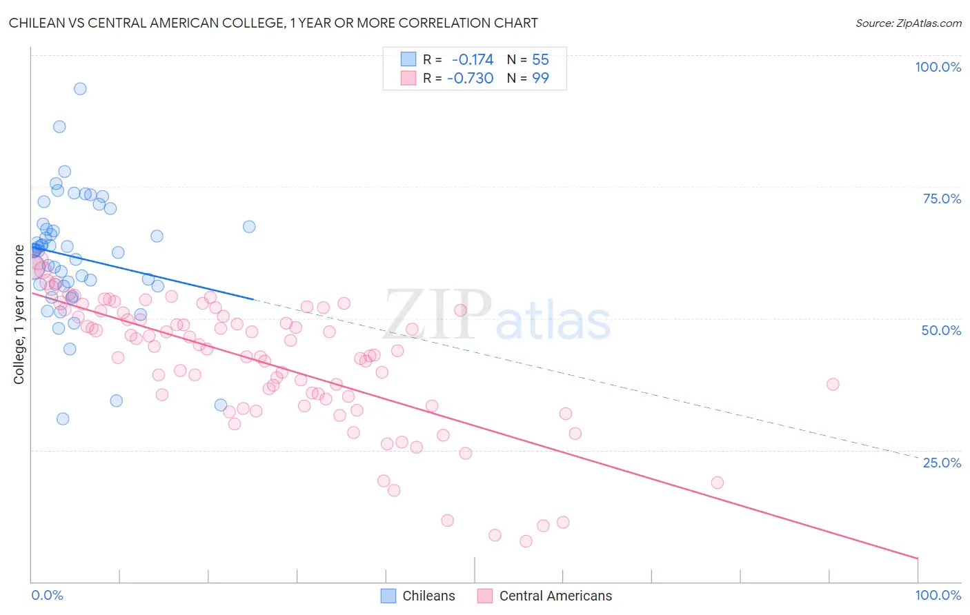 Chilean vs Central American College, 1 year or more