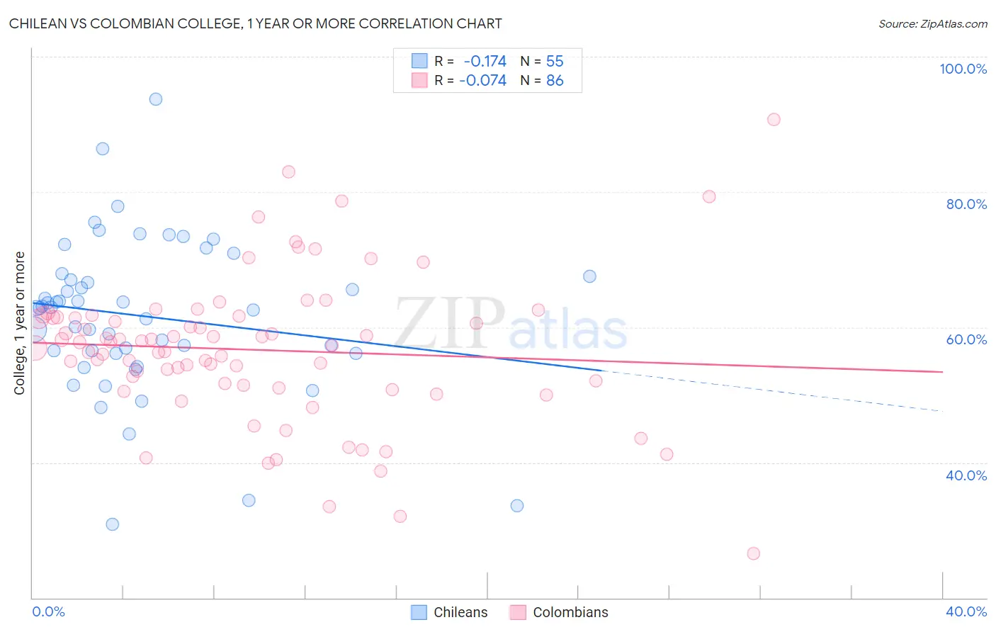 Chilean vs Colombian College, 1 year or more