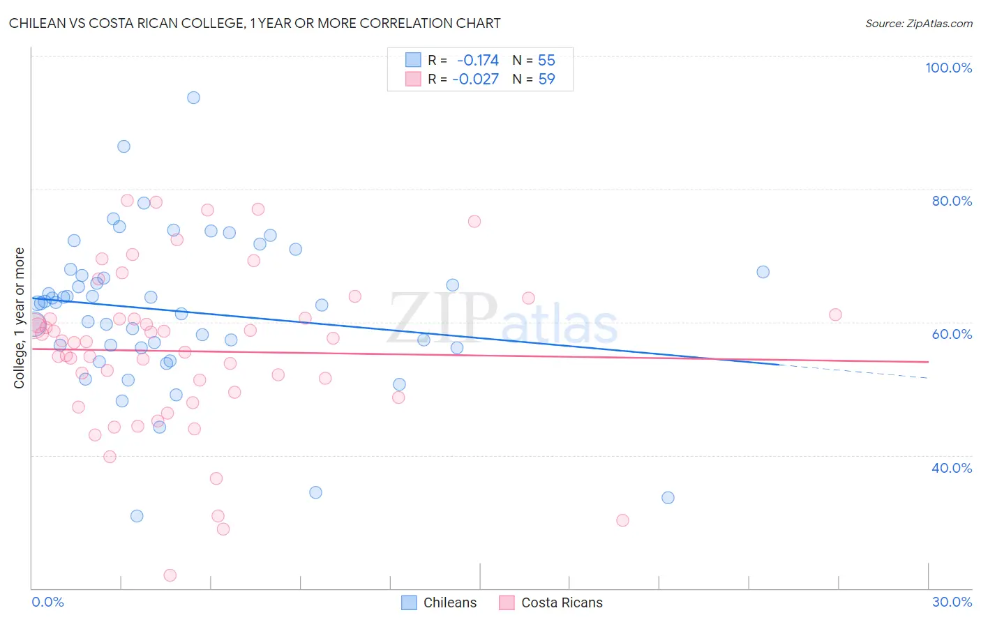 Chilean vs Costa Rican College, 1 year or more
