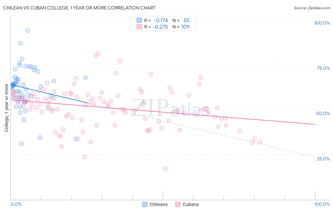 Chilean vs Cuban College, 1 year or more