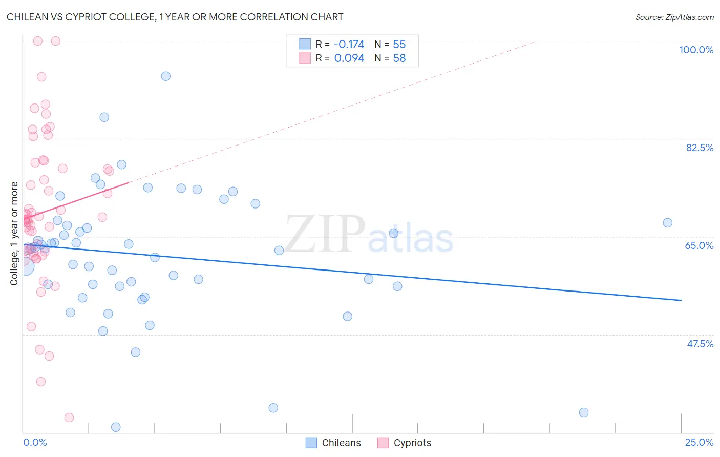 Chilean vs Cypriot College, 1 year or more