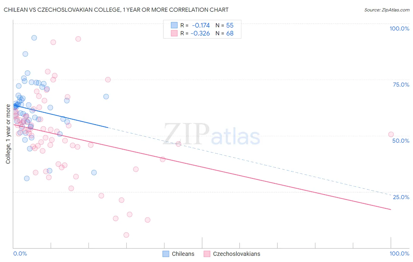 Chilean vs Czechoslovakian College, 1 year or more