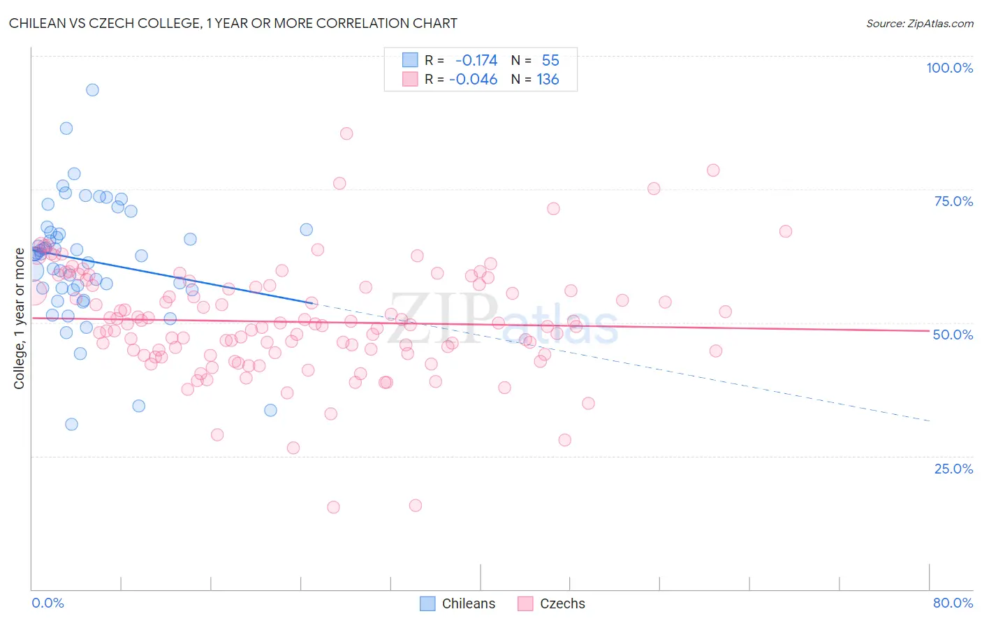 Chilean vs Czech College, 1 year or more