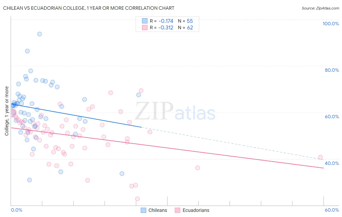 Chilean vs Ecuadorian College, 1 year or more