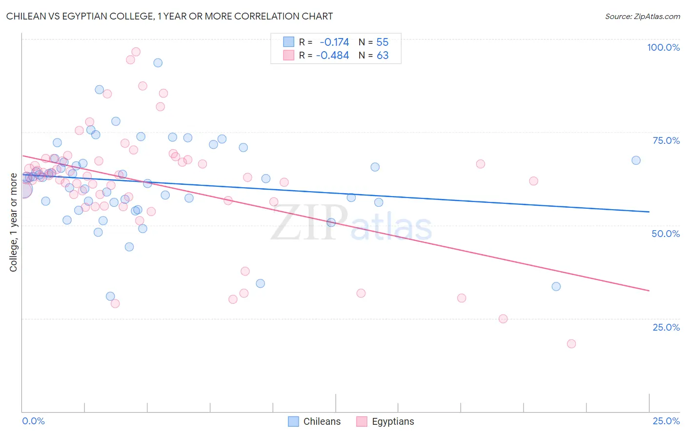 Chilean vs Egyptian College, 1 year or more