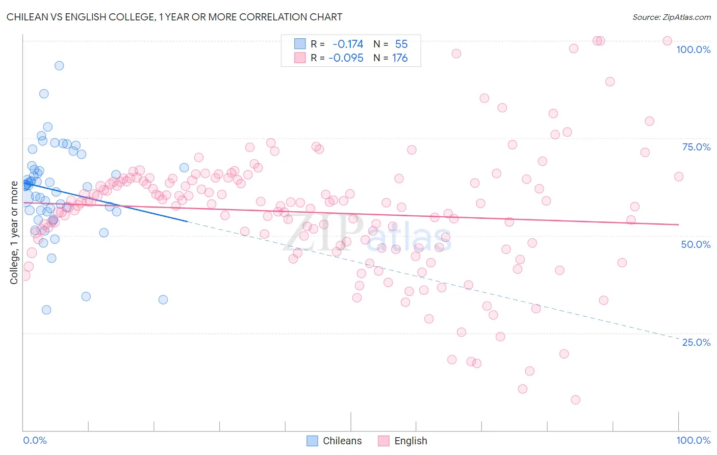 Chilean vs English College, 1 year or more