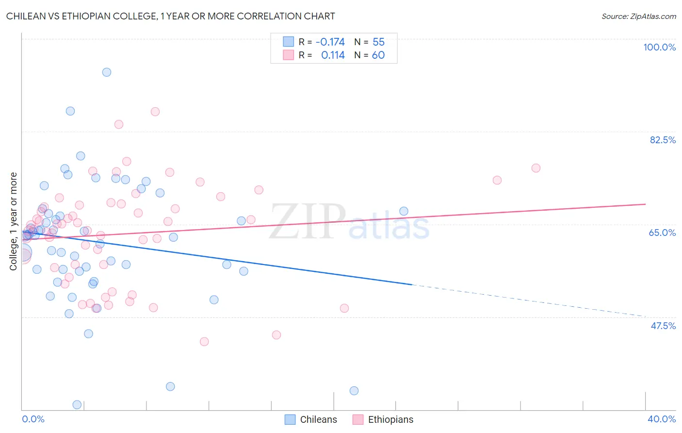 Chilean vs Ethiopian College, 1 year or more