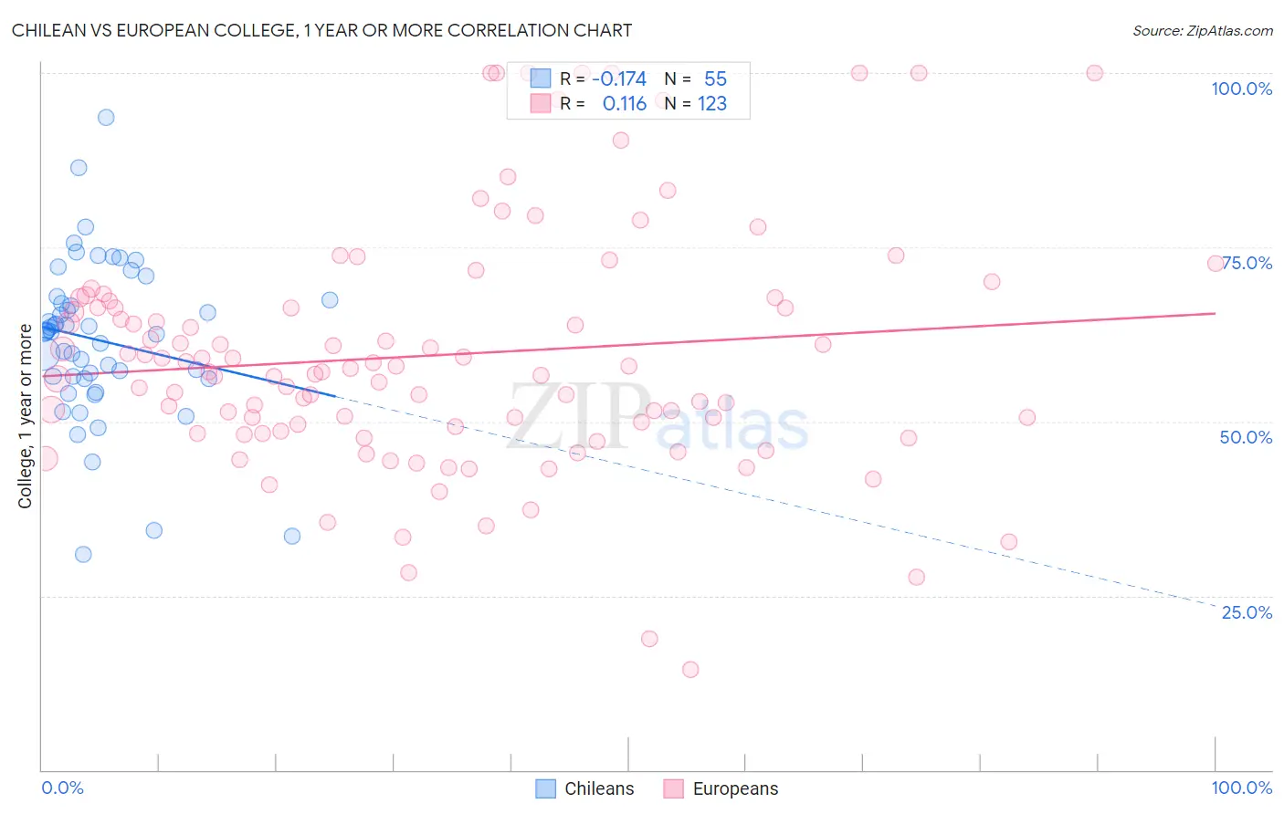 Chilean vs European College, 1 year or more
