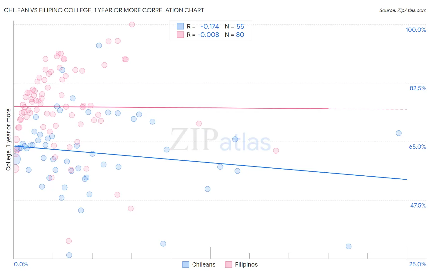 Chilean vs Filipino College, 1 year or more