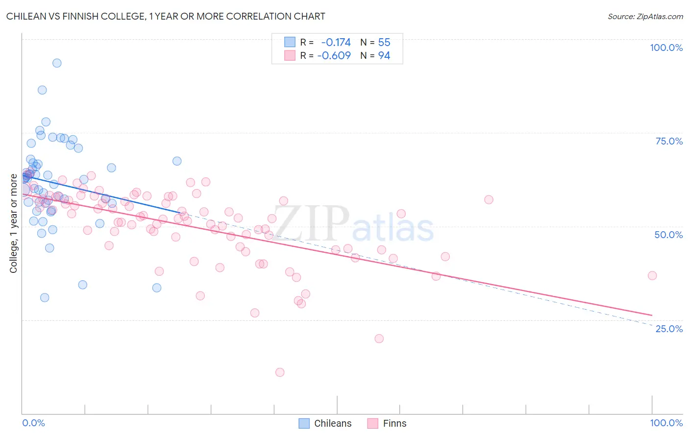 Chilean vs Finnish College, 1 year or more