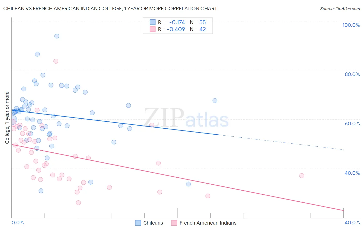Chilean vs French American Indian College, 1 year or more
