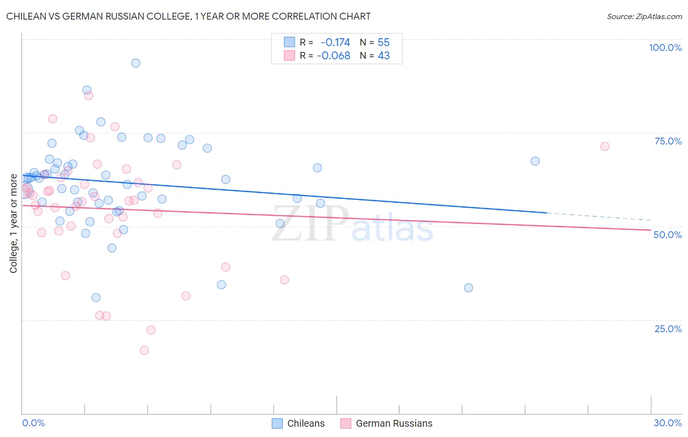 Chilean vs German Russian College, 1 year or more