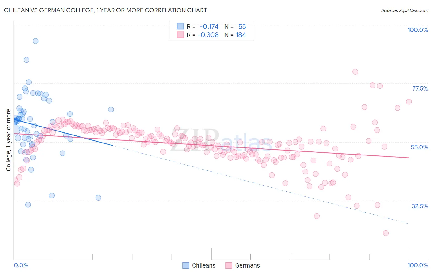 Chilean vs German College, 1 year or more