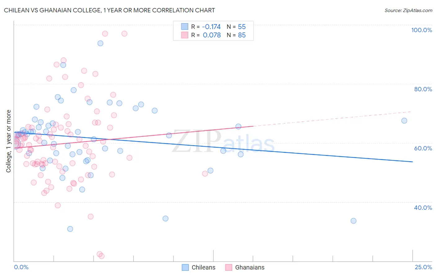 Chilean vs Ghanaian College, 1 year or more
