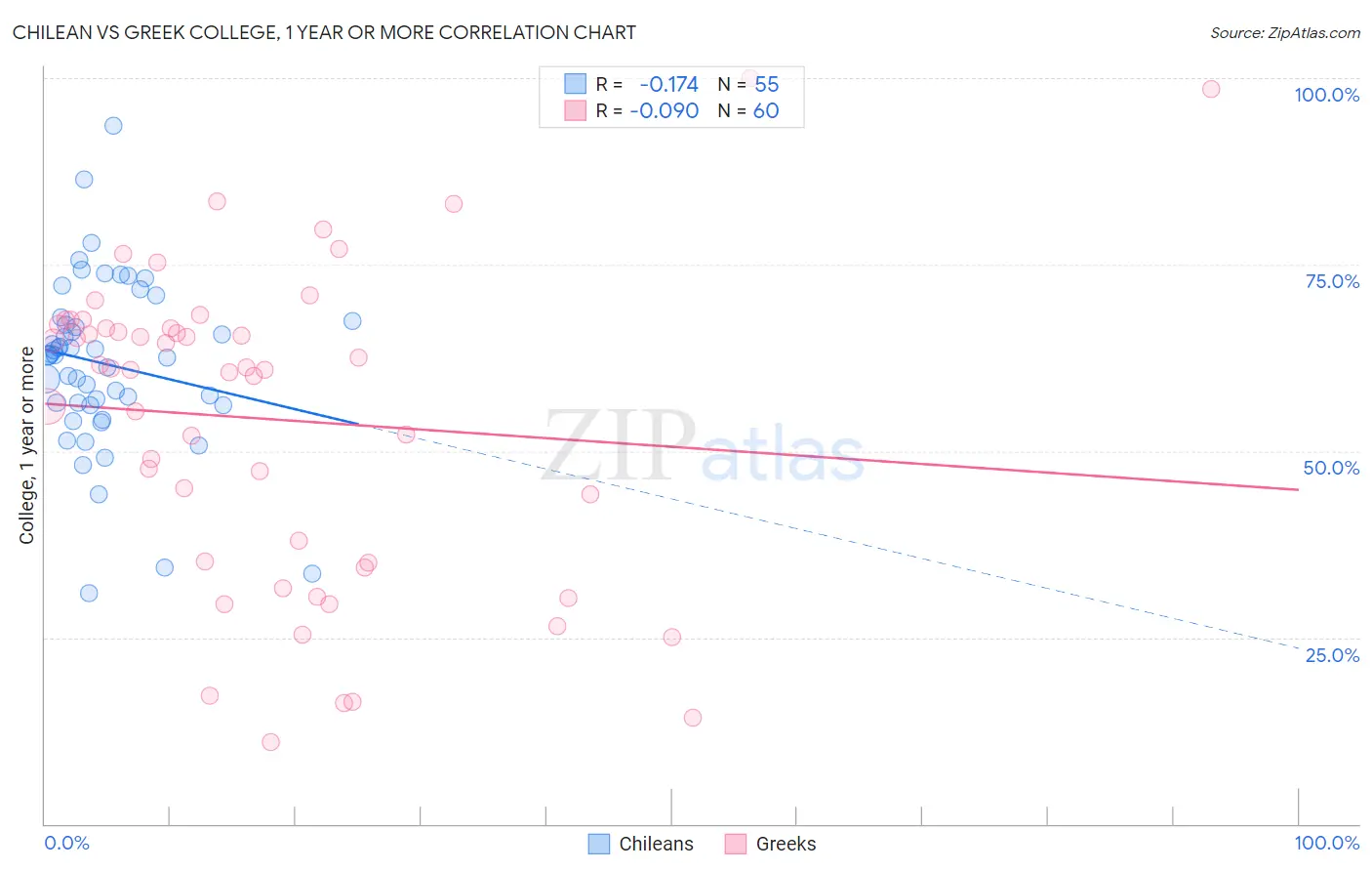Chilean vs Greek College, 1 year or more