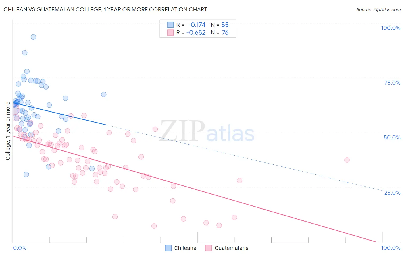 Chilean vs Guatemalan College, 1 year or more