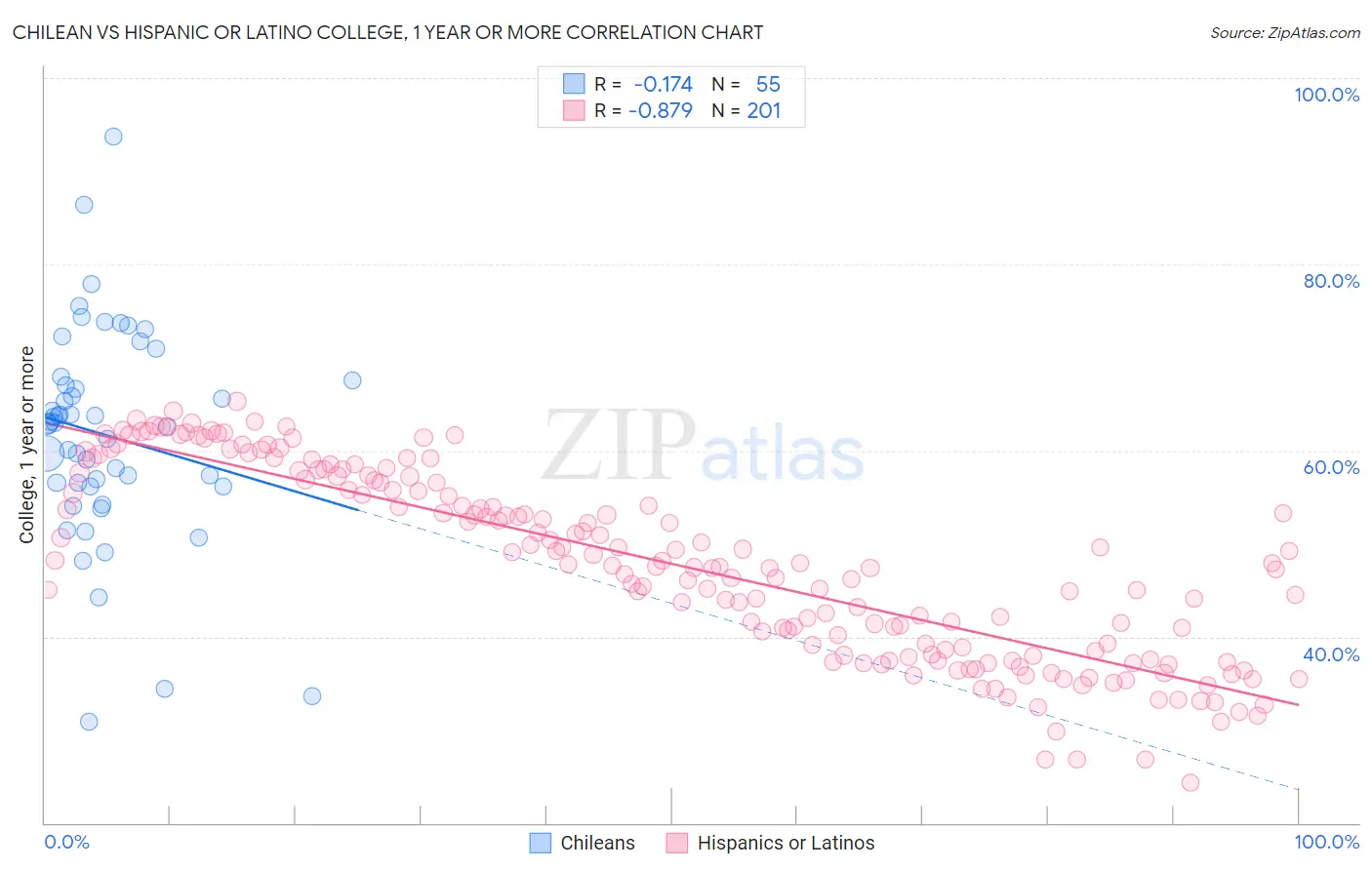 Chilean vs Hispanic or Latino College, 1 year or more
