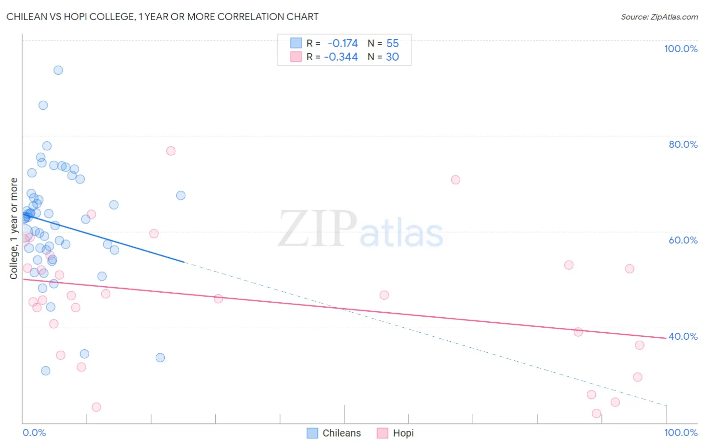 Chilean vs Hopi College, 1 year or more