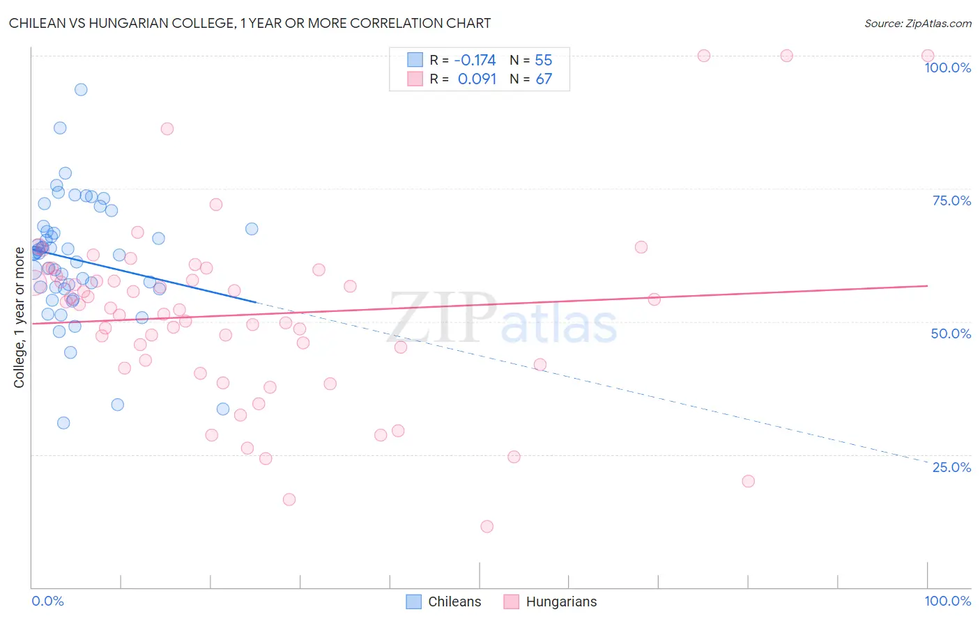 Chilean vs Hungarian College, 1 year or more