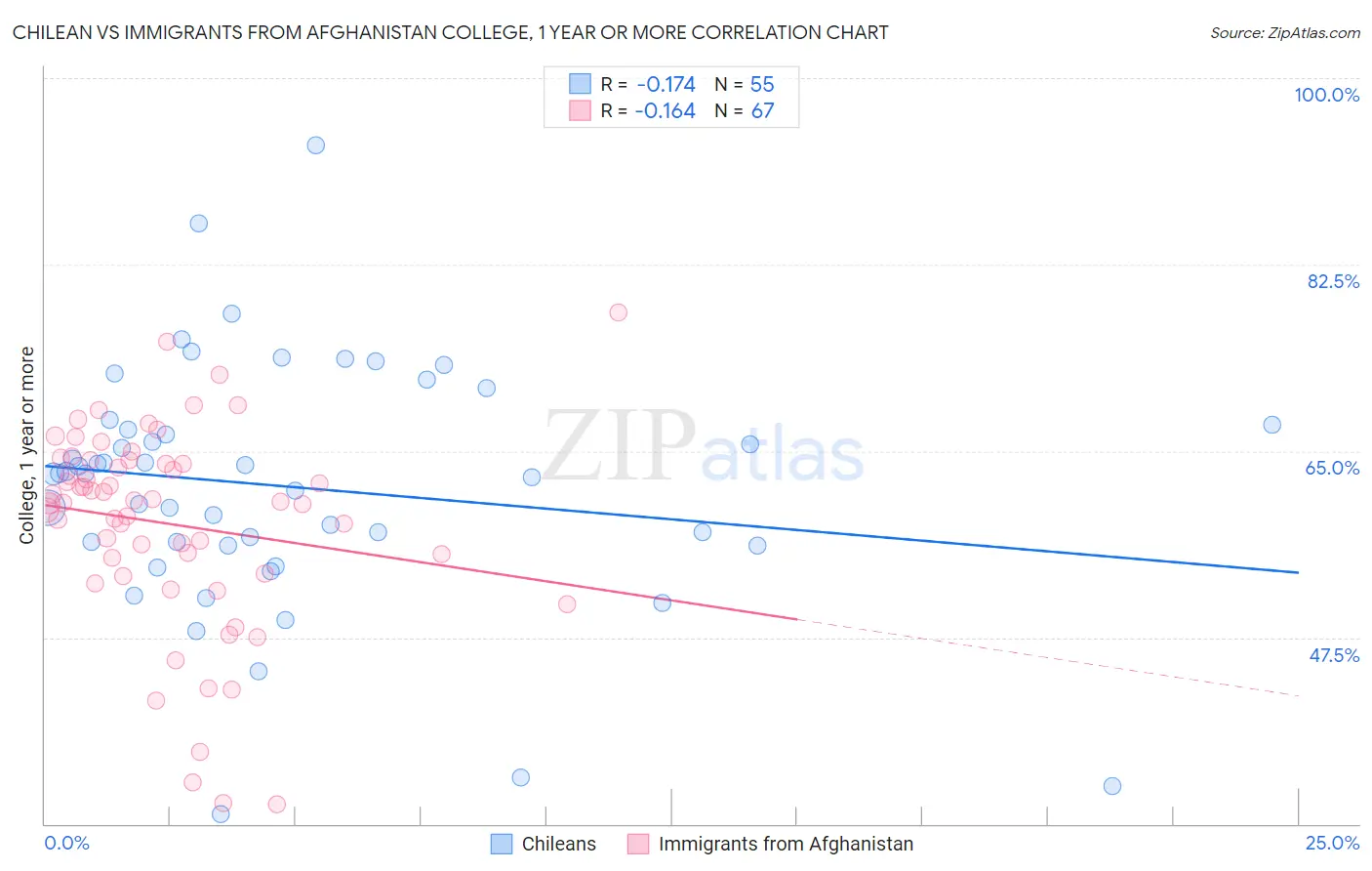 Chilean vs Immigrants from Afghanistan College, 1 year or more