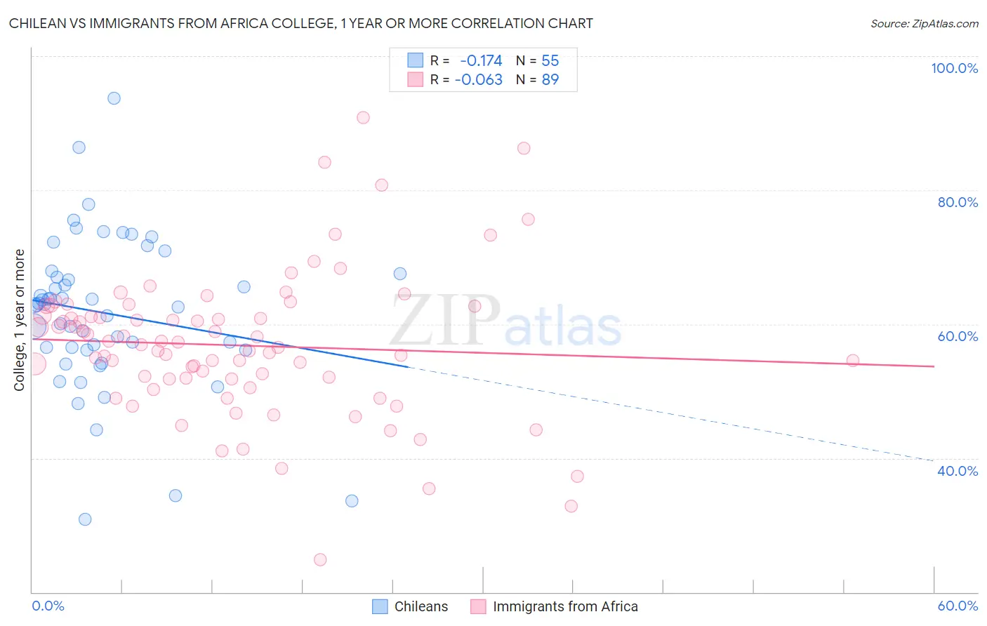 Chilean vs Immigrants from Africa College, 1 year or more