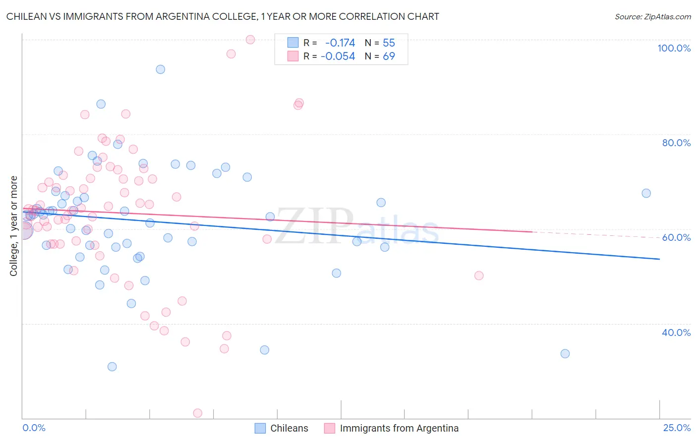 Chilean vs Immigrants from Argentina College, 1 year or more