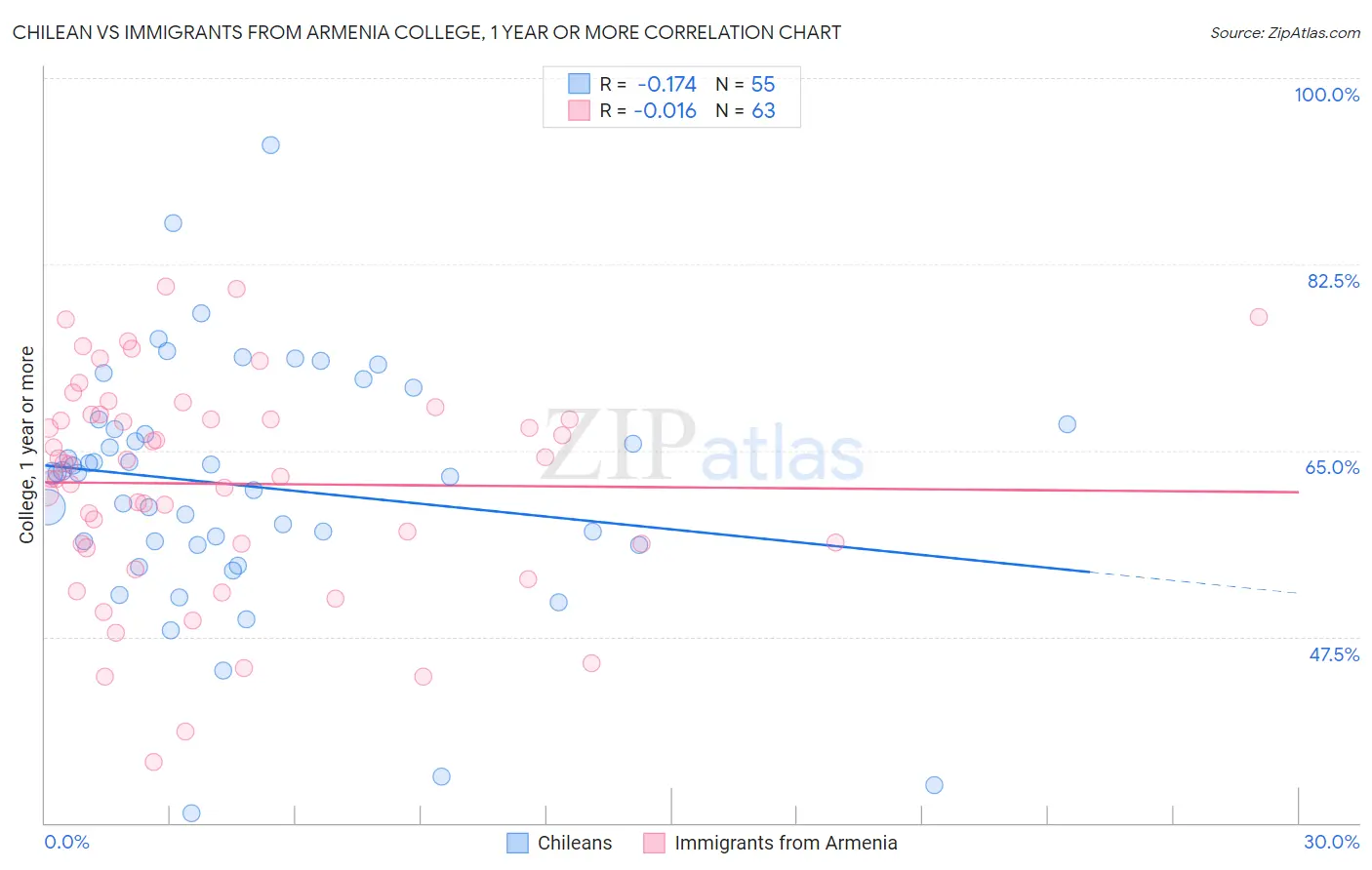 Chilean vs Immigrants from Armenia College, 1 year or more