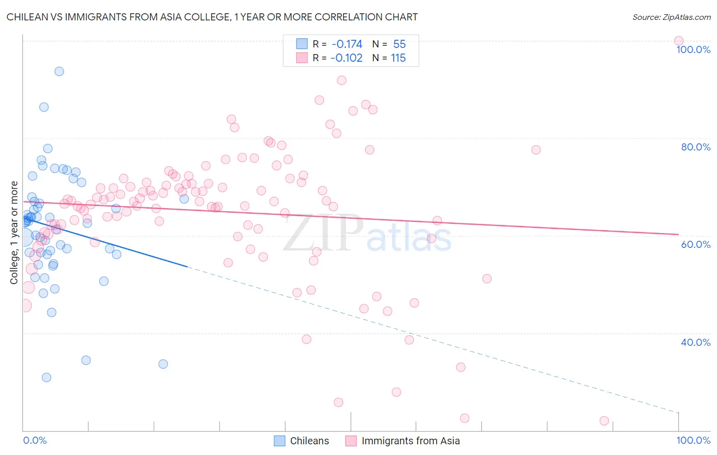 Chilean vs Immigrants from Asia College, 1 year or more