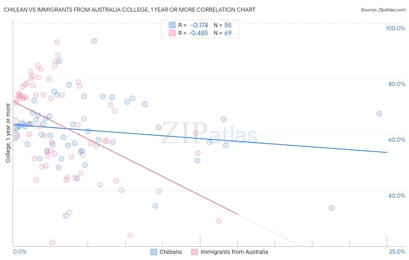 Chilean vs Immigrants from Australia College, 1 year or more