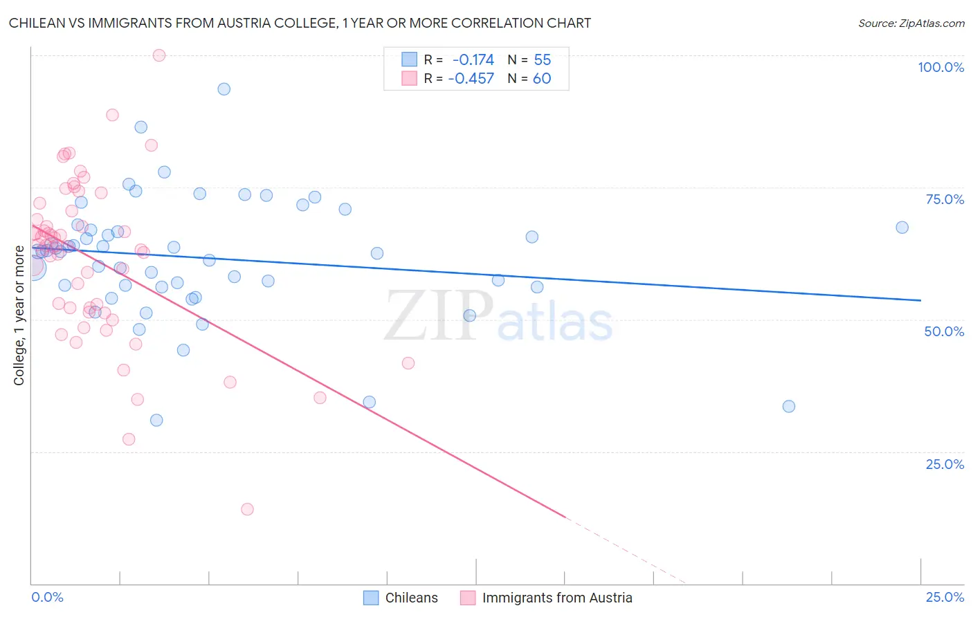 Chilean vs Immigrants from Austria College, 1 year or more