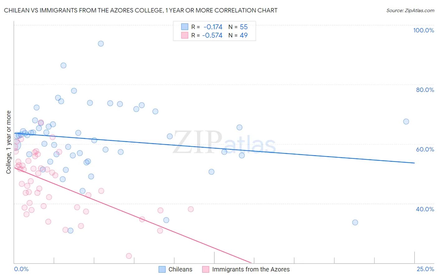 Chilean vs Immigrants from the Azores College, 1 year or more