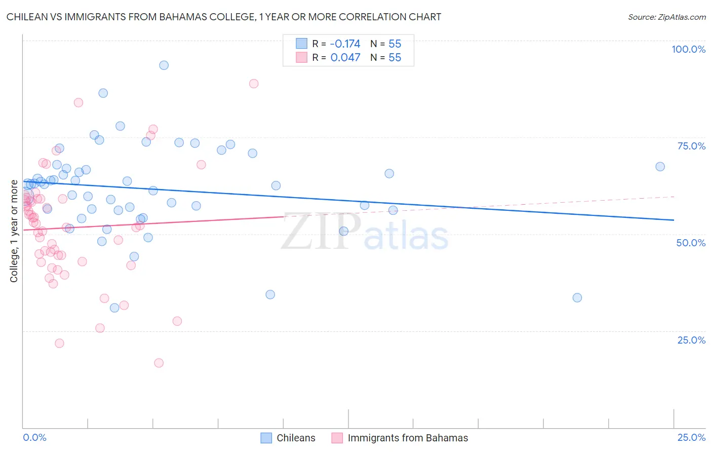 Chilean vs Immigrants from Bahamas College, 1 year or more