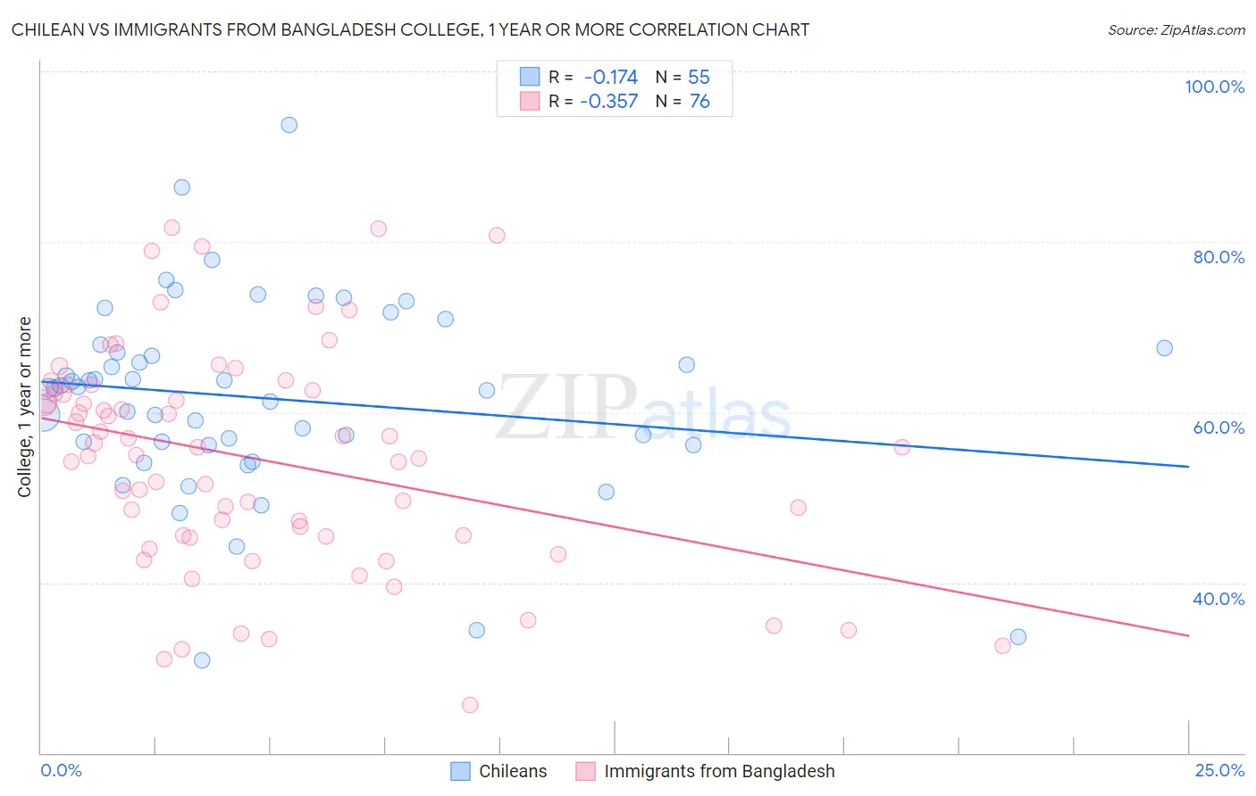 Chilean vs Immigrants from Bangladesh College, 1 year or more