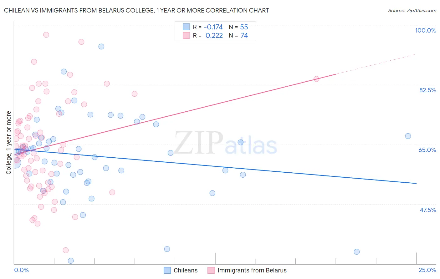 Chilean vs Immigrants from Belarus College, 1 year or more