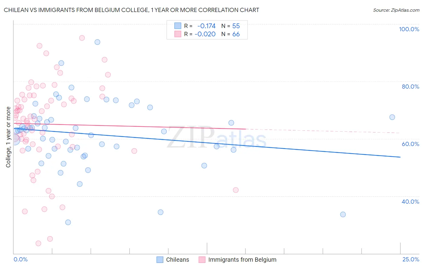 Chilean vs Immigrants from Belgium College, 1 year or more