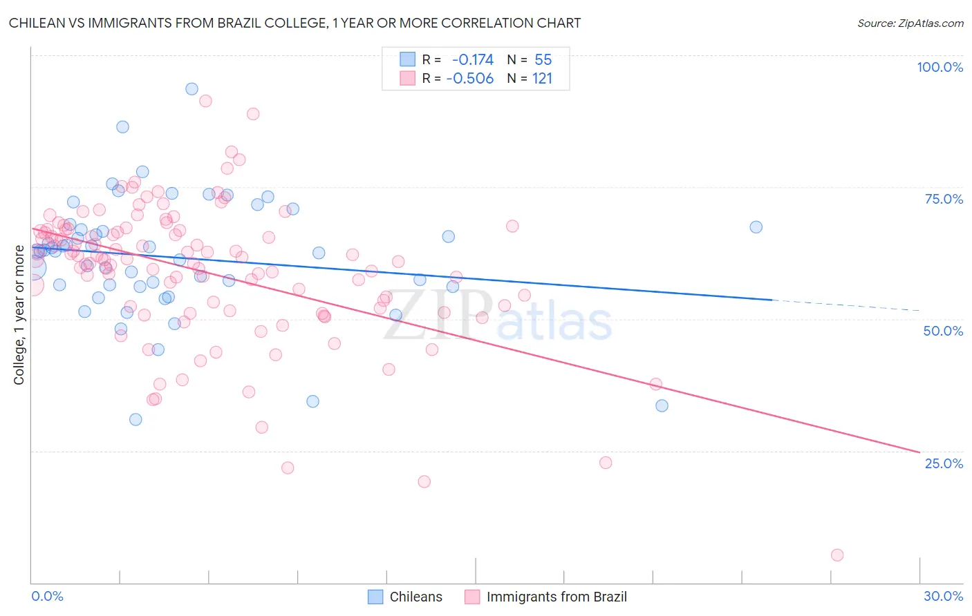 Chilean vs Immigrants from Brazil College, 1 year or more