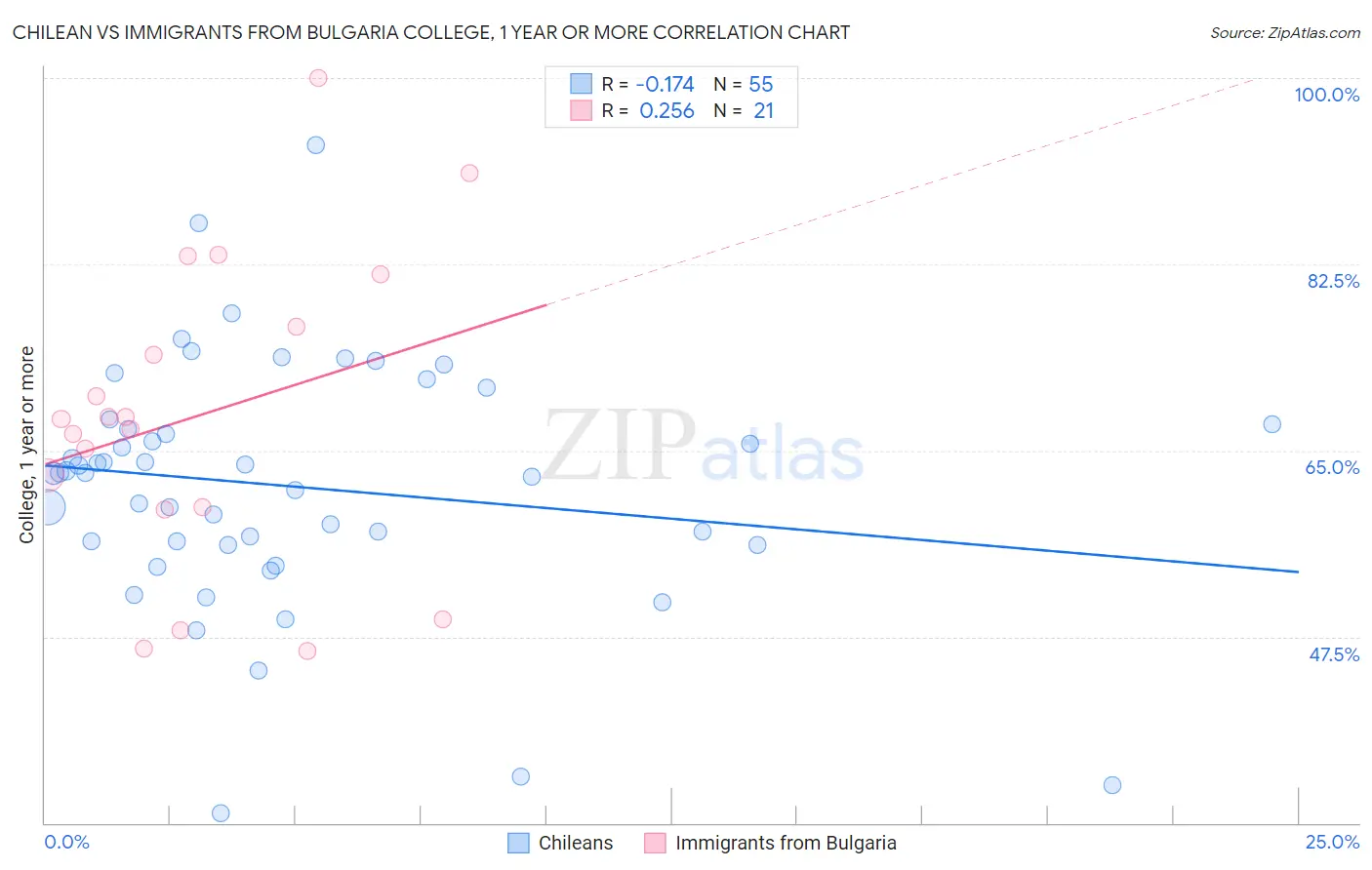 Chilean vs Immigrants from Bulgaria College, 1 year or more