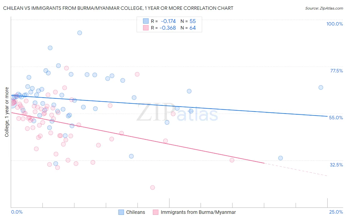 Chilean vs Immigrants from Burma/Myanmar College, 1 year or more