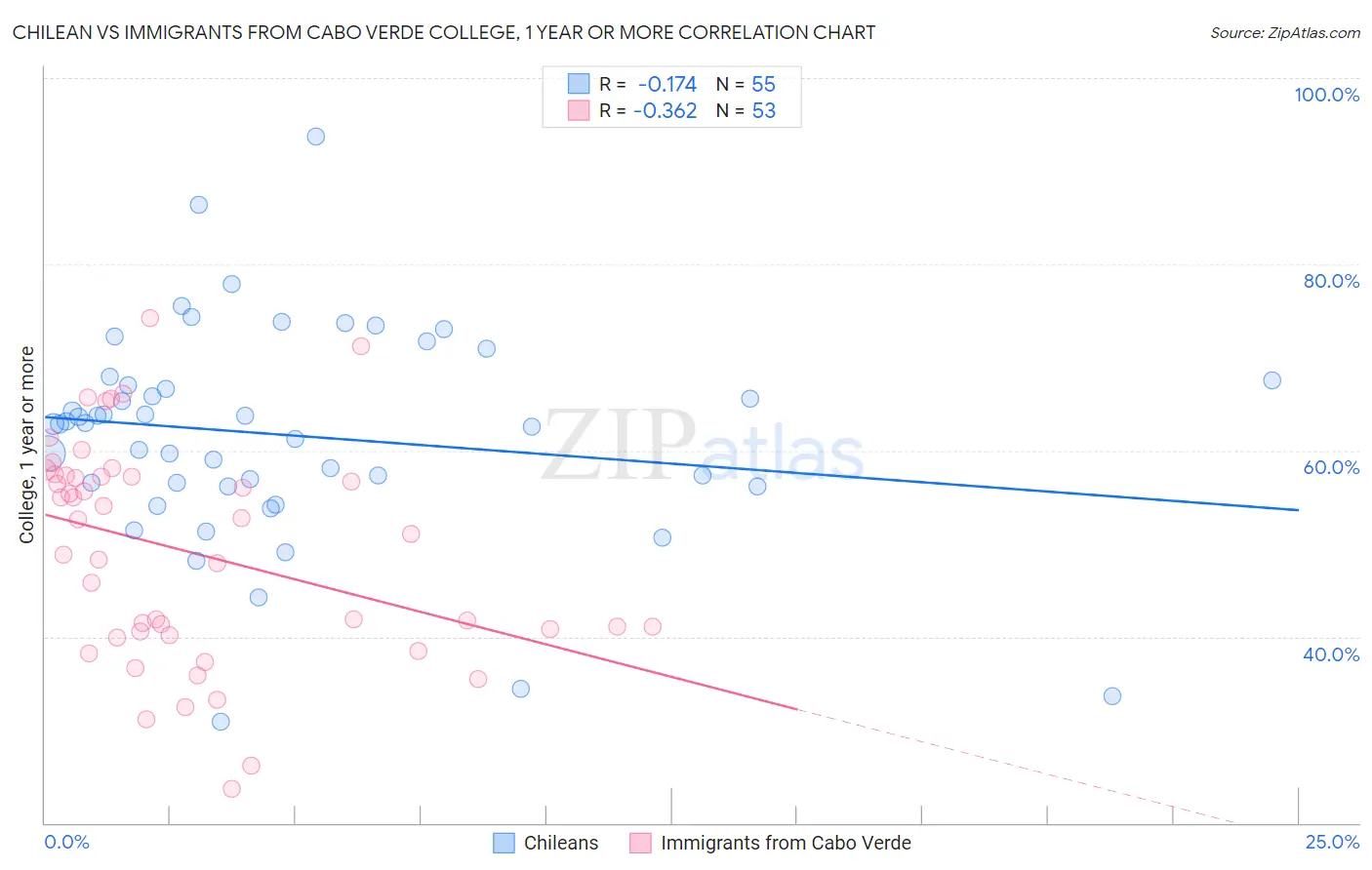 Chilean vs Immigrants from Cabo Verde College, 1 year or more