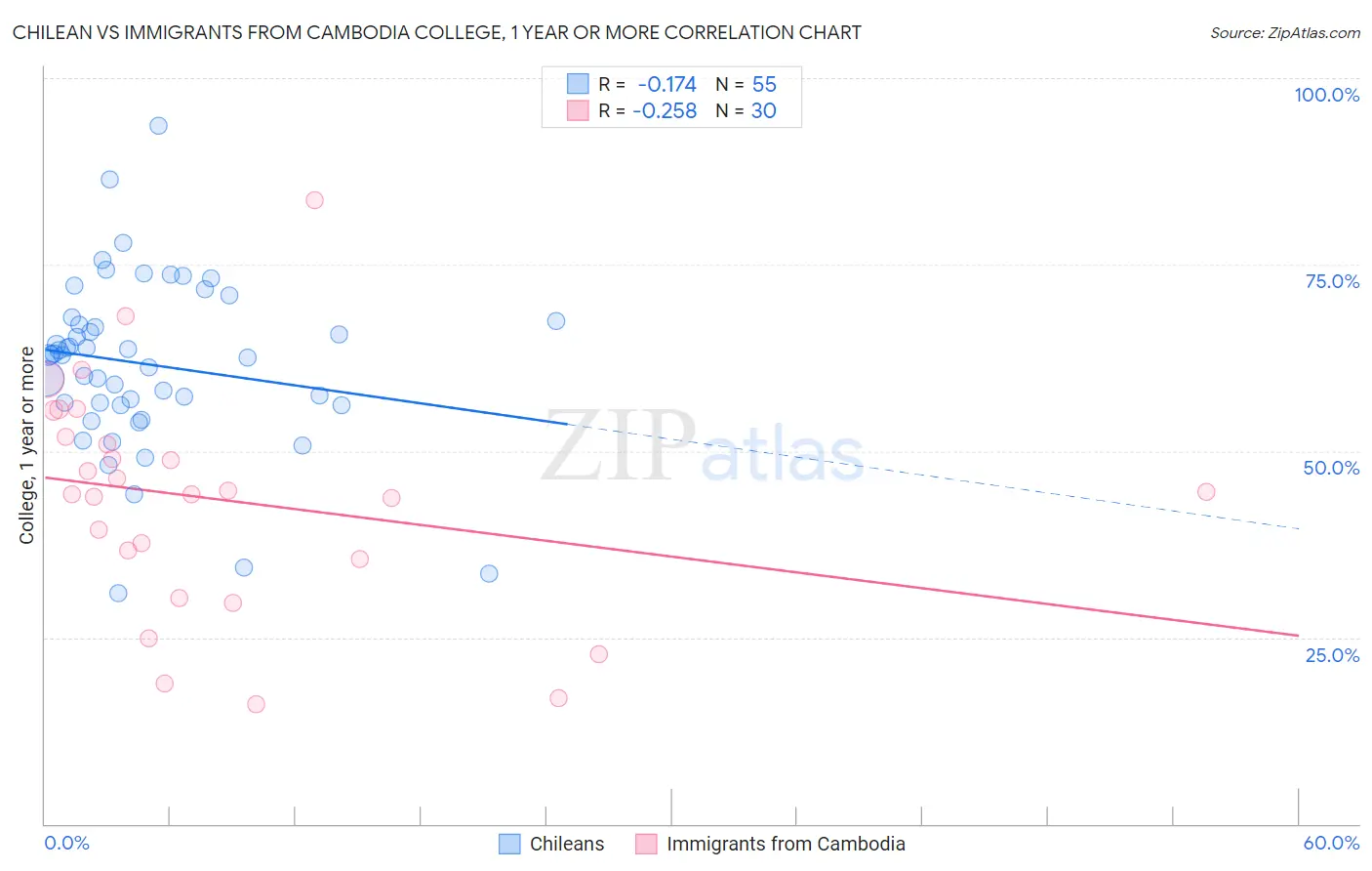 Chilean vs Immigrants from Cambodia College, 1 year or more