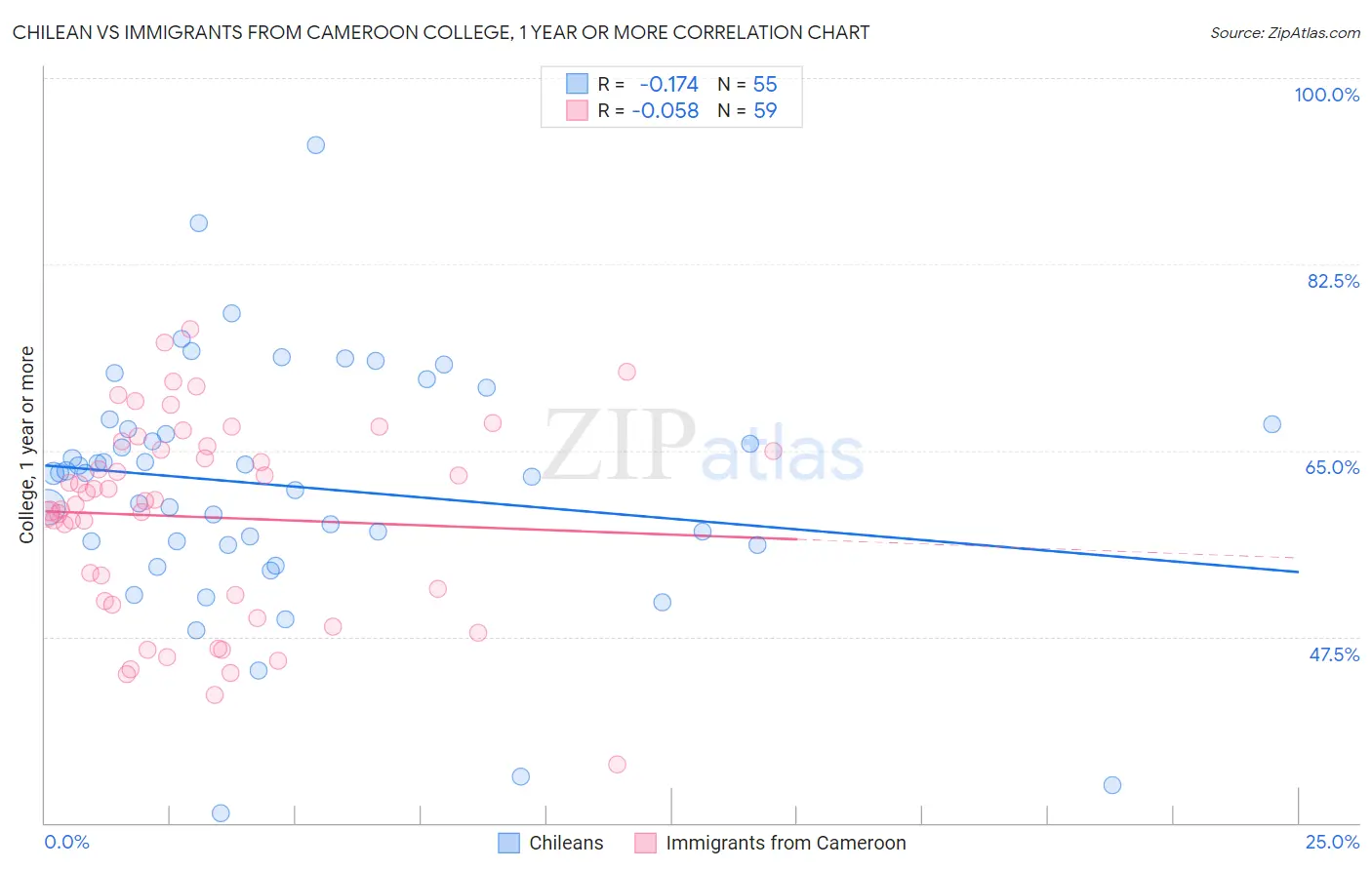 Chilean vs Immigrants from Cameroon College, 1 year or more