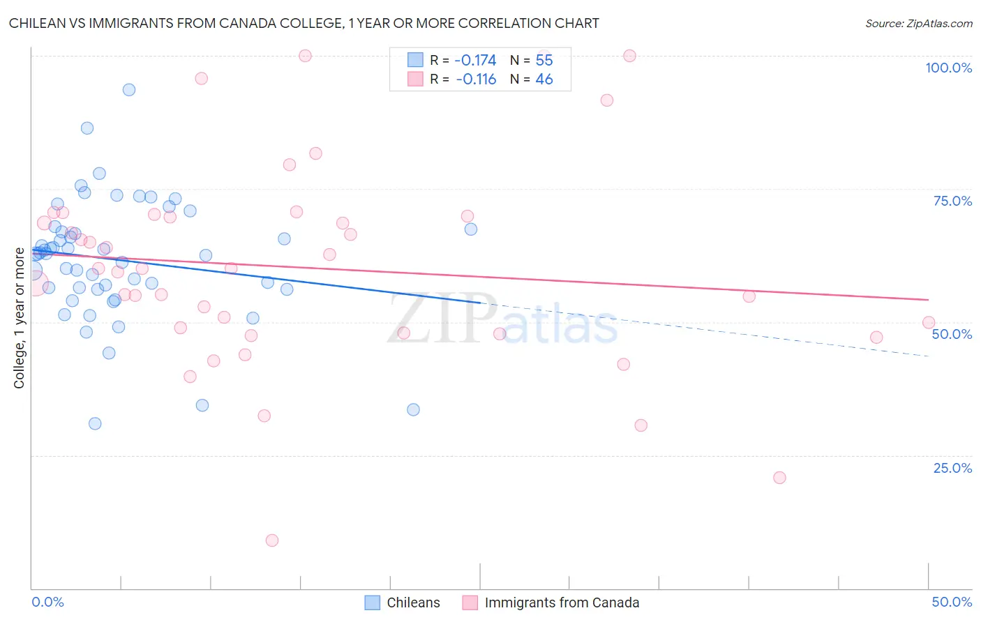 Chilean vs Immigrants from Canada College, 1 year or more